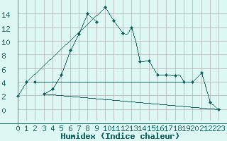 Courbe de l'humidex pour Kars