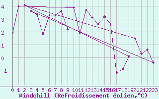 Courbe du refroidissement olien pour Neuchatel (Sw)