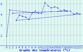 Courbe de tempratures pour Binn