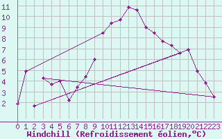 Courbe du refroidissement olien pour Visp