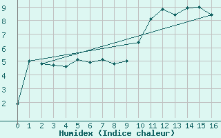 Courbe de l'humidex pour Bellefontaine (88)