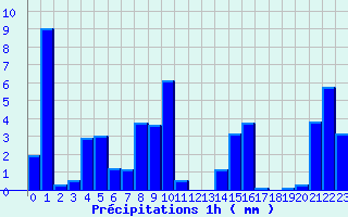 Diagramme des prcipitations pour Cambon-et-Salvergues (34)