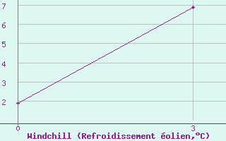 Courbe du refroidissement olien pour Kuz