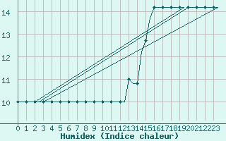 Courbe de l'humidex pour Sleipner A Platform