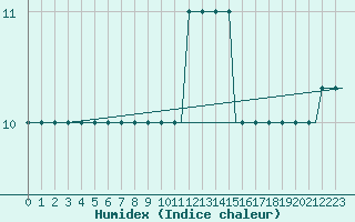 Courbe de l'humidex pour Sleipner A Platform