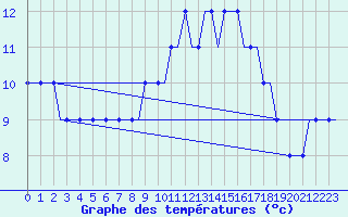 Courbe de tempratures pour Manchester Airport