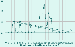 Courbe de l'humidex pour Sumburgh Cape