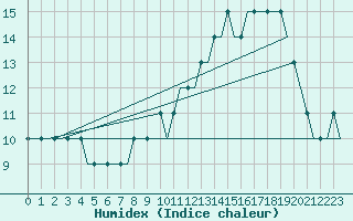 Courbe de l'humidex pour Bristol / Lulsgate