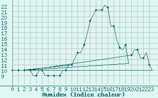 Courbe de l'humidex pour Kaliningrad/Khrabrovo Airport