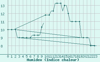 Courbe de l'humidex pour Cardiff-Wales Airport