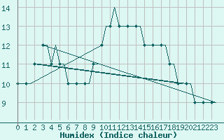 Courbe de l'humidex pour Aberdeen (UK)