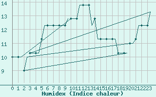 Courbe de l'humidex pour Benbecula