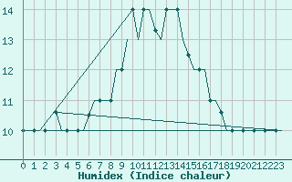 Courbe de l'humidex pour Tunis-Carthage