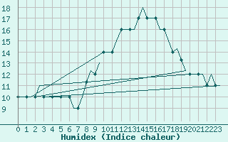 Courbe de l'humidex pour Lisboa / Portela