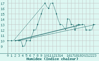 Courbe de l'humidex pour Batumi