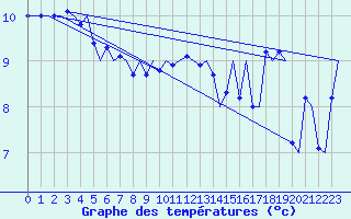 Courbe de tempratures pour Platform J6-a Sea