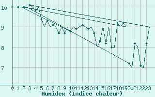 Courbe de l'humidex pour Platform J6-a Sea