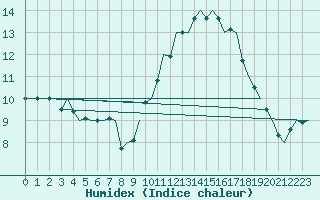 Courbe de l'humidex pour Landsberg