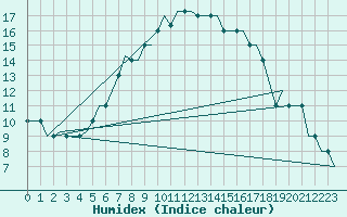 Courbe de l'humidex pour Paderborn / Lippstadt