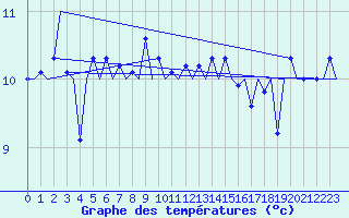 Courbe de tempratures pour Platform Awg-1 Sea