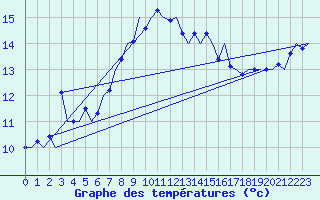 Courbe de tempratures pour Vlieland