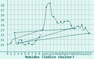 Courbe de l'humidex pour Bardenas Reales