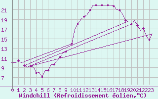 Courbe du refroidissement olien pour Luxembourg (Lux)