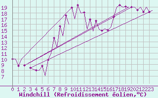 Courbe du refroidissement olien pour Santander / Parayas