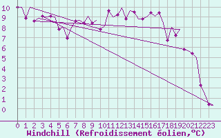 Courbe du refroidissement olien pour Vitoria
