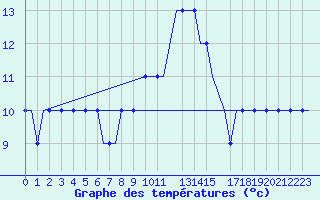 Courbe de tempratures pour Heimdal Oilp