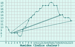 Courbe de l'humidex pour Hahn