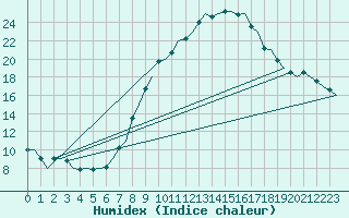 Courbe de l'humidex pour Woensdrecht