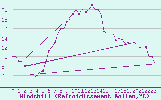 Courbe du refroidissement olien pour Skopje-Petrovec