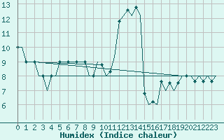 Courbe de l'humidex pour Aberdeen (UK)