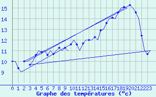 Courbe de tempratures pour Farnborough