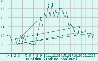Courbe de l'humidex pour Asturias / Aviles