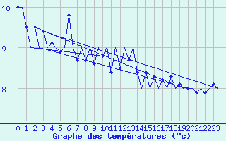 Courbe de tempratures pour Platform A12-cpp Sea