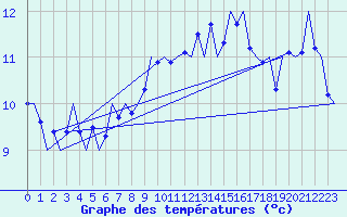 Courbe de tempratures pour Le Goeree