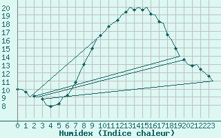 Courbe de l'humidex pour Bonn (All)