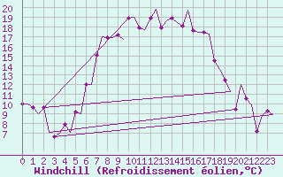 Courbe du refroidissement olien pour Samedam-Flugplatz