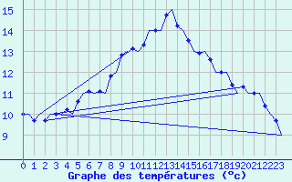 Courbe de tempratures pour Muenster / Osnabrueck
