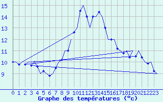 Courbe de tempratures pour Volkel