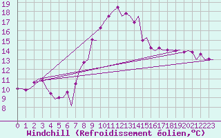 Courbe du refroidissement olien pour Genve (Sw)