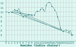 Courbe de l'humidex pour Wittering