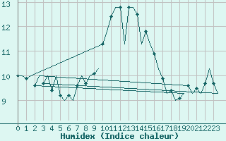 Courbe de l'humidex pour Kirkwall Airport