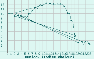 Courbe de l'humidex pour Bari / Palese Macchie