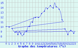 Courbe de tempratures pour Muenster / Osnabrueck