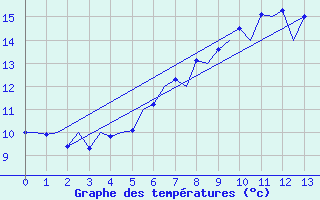 Courbe de tempratures pour Kirkwall Airport