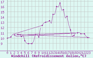 Courbe du refroidissement olien pour Edinburgh Airport
