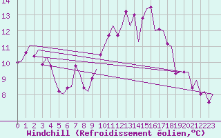 Courbe du refroidissement olien pour Asturias / Aviles